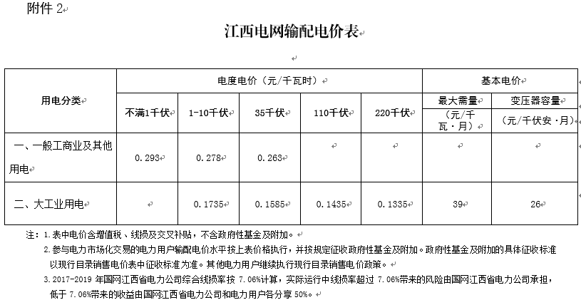 江西再降電價(jià)：一般工商業(yè)及其它用電降1.81分/千瓦時