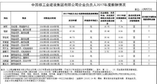 7大電力央企高層工資曝光，舒印彪、孟振平等大佬誰年薪最高？