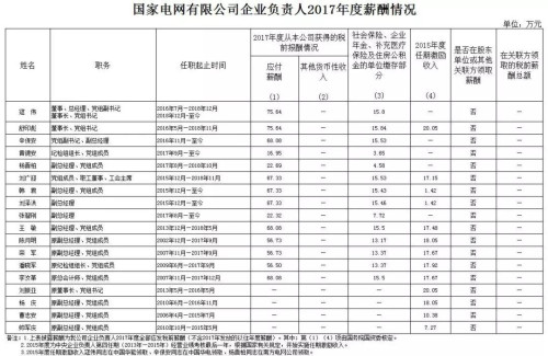 7大電力央企高層工資曝光，舒印彪、孟振平等大佬誰年薪最高？