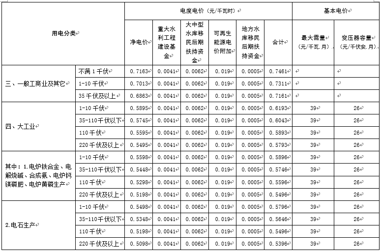 江西再降電價(jià)：一般工商業(yè)及其它用電降1.81分/千瓦時