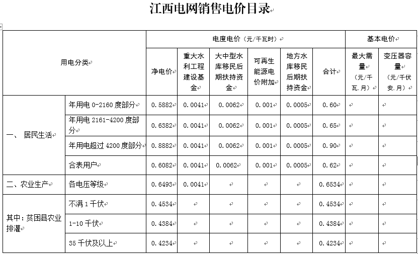 江西再降電價(jià)：一般工商業(yè)及其它用電降1.81分/千瓦時