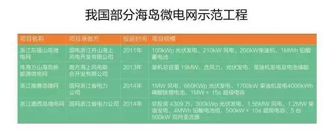 微電網(wǎng)真的是國外的好嗎？