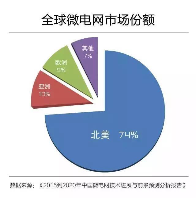 微電網(wǎng)真的是國外的好嗎？