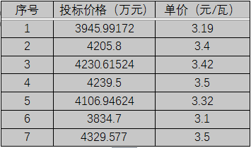 單晶3.1元/瓦、多晶2.9元/瓦以上，華潤電力、南網(wǎng)能源、粵水電近期組件招標價格一覽