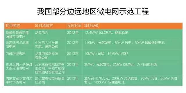 微電網(wǎng)真的是國外的好嗎？