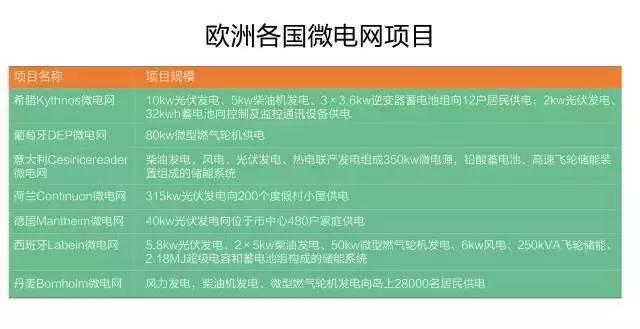 微電網(wǎng)真的是國外的好嗎？