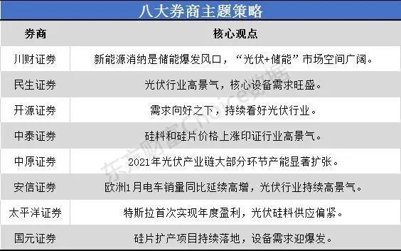 一沾“光伏”就火！市場空間幾何？來看看八大券商如何看