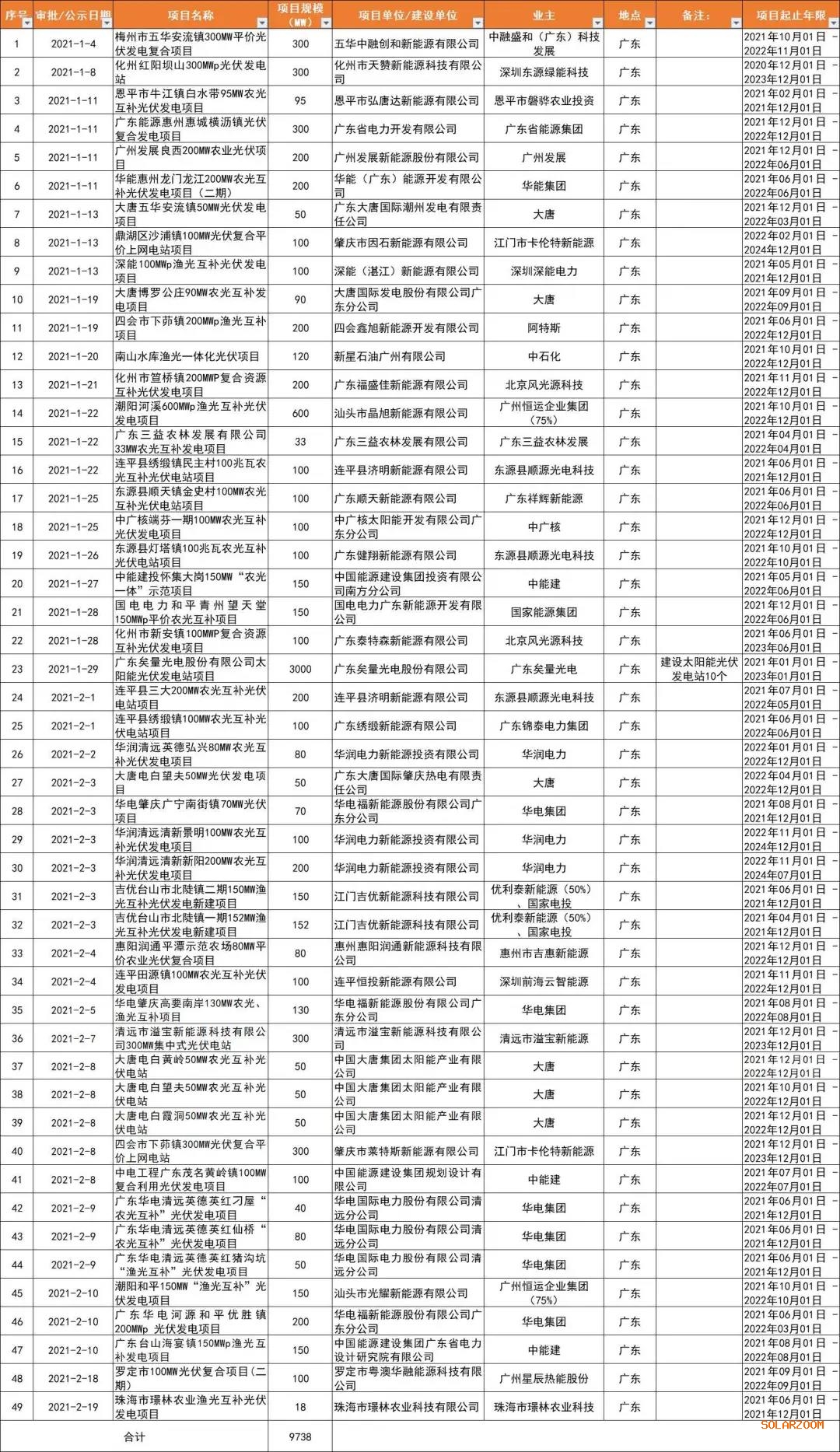 光伏平價熱土廣東省：大唐、廣東能源、華潤、陽光電源領(lǐng)銜，32GW項目備案一覽