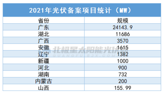 中廣核5.7GW、華潤5GW……3個月超45GW，光伏項目備案“井噴”！