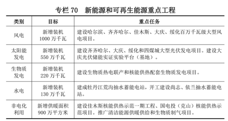 黑龍江：十四五將新增10GW風(fēng)電、5.5GW光伏