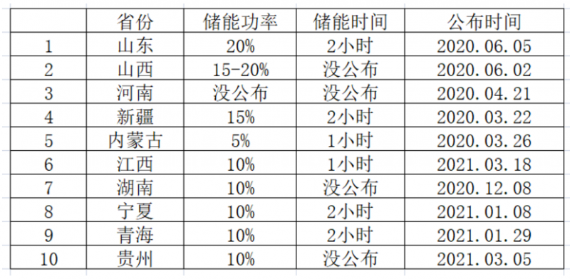 光伏要強配儲能，怎么設計才劃算？