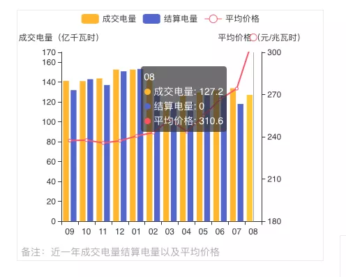 蒙西2021年發(fā)電量調(diào)控征求意見: 競、平價風(fēng)、光項目保量保價小時數(shù)降至400/300h