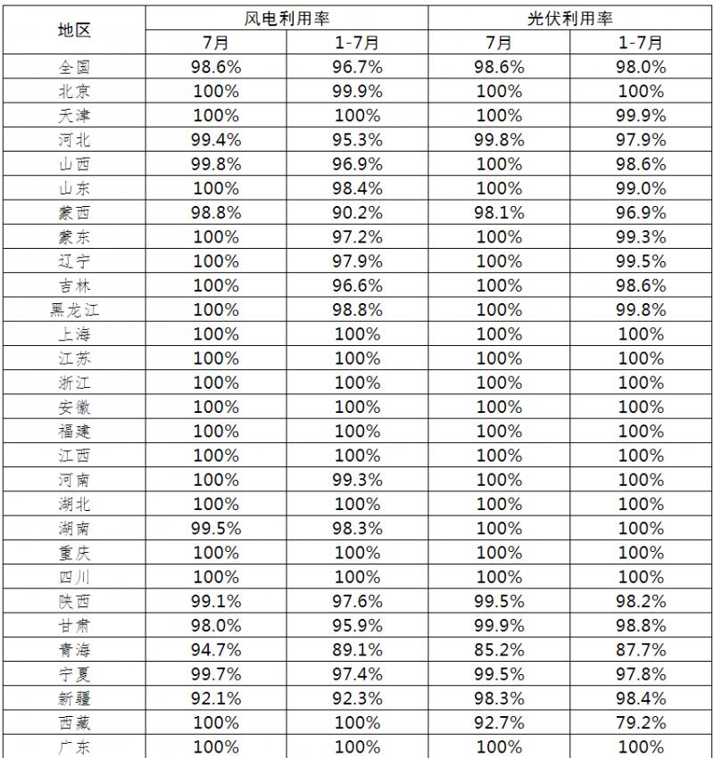 光伏利用率98.6%！2021年7月全國新能源并網(wǎng)消納情況公布