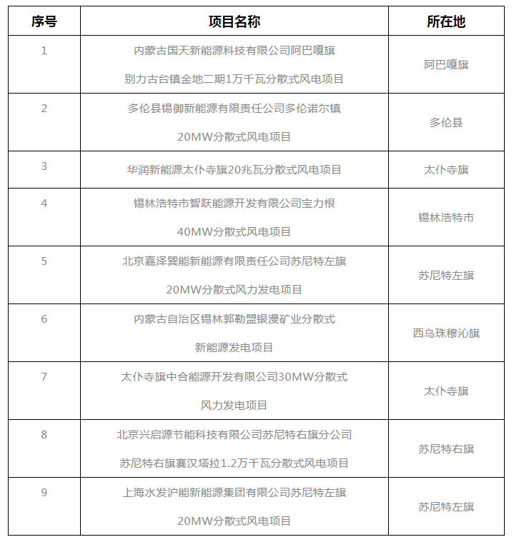 錫盟能源局公示2021年分散式風(fēng)電、分布式光伏項(xiàng)目競(jìng)爭(zhēng)優(yōu)選結(jié)果