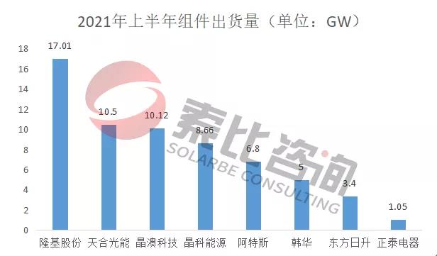 2021年光伏上半年財報解讀：105家企業(yè)總營收3712億元，同比增長146%；凈利潤450.58億元，同比增長61.72%