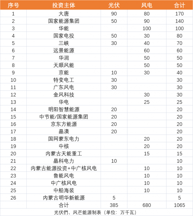 內(nèi)蒙古10.65GW風(fēng)、光保障項目優(yōu)選公示：大唐、國家能源集團、華能、國家電投、三峽領(lǐng)銜