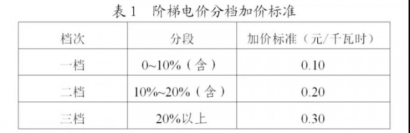 為浙江點贊！通過電價改革推動光伏新能源應(yīng)用