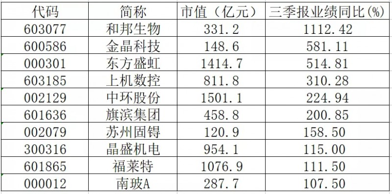 三季報業(yè)績翻倍的光伏概念股有哪些？