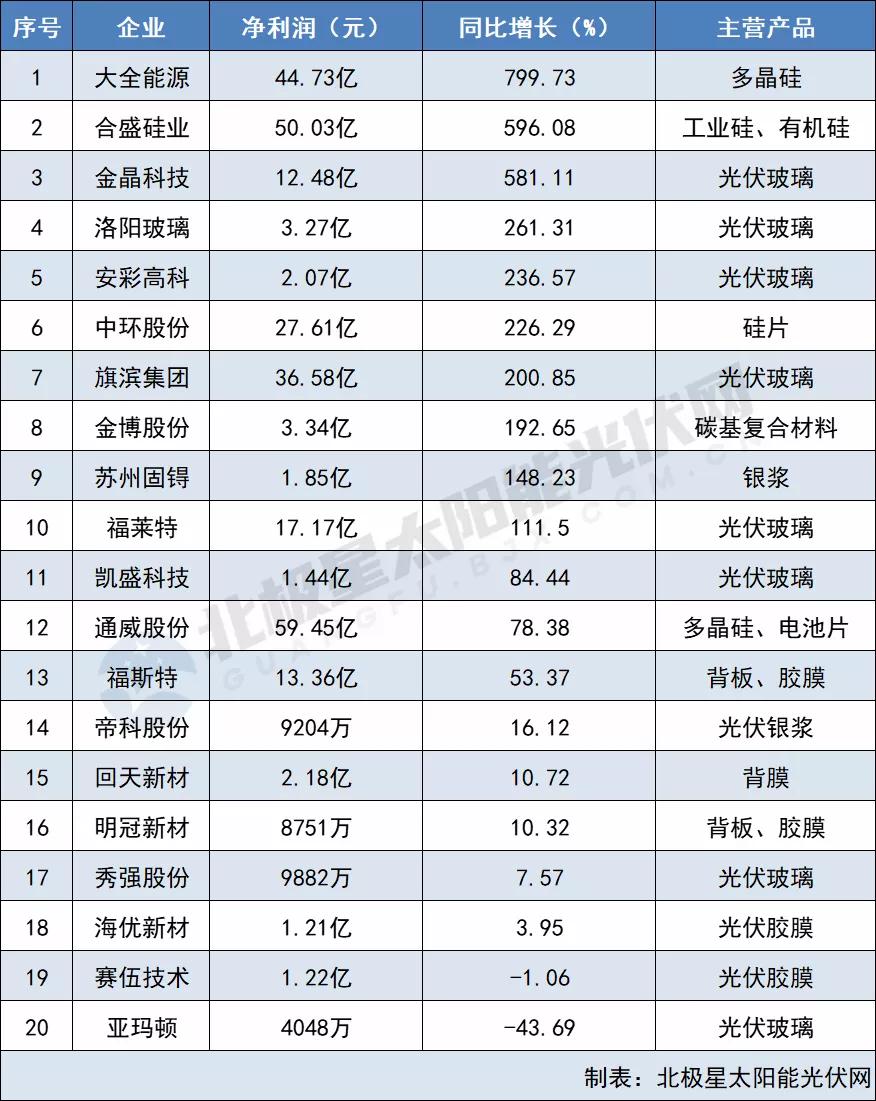 原材料最高凈利猛漲799% 電池組件“兩頭受氣” 64家光伏企業(yè)2021三季報出爐！