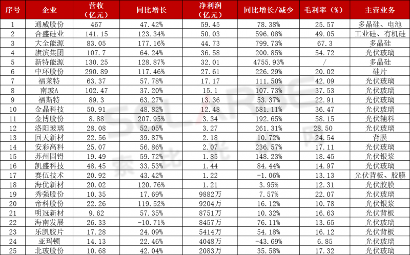 近百家光伏企業(yè)三季報：85家企業(yè)業(yè)績飄紅，隆基、通威、特變“大豐收”