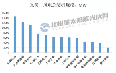 最高14.7GW！21家上市央國企2021上半年風(fēng)電、光伏裝機排行
