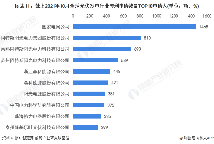 圖表11：截止2021年10月全球光伏發(fā)電行業(yè)專利申請數(shù)量TOP10申請人(單位：項，%)
