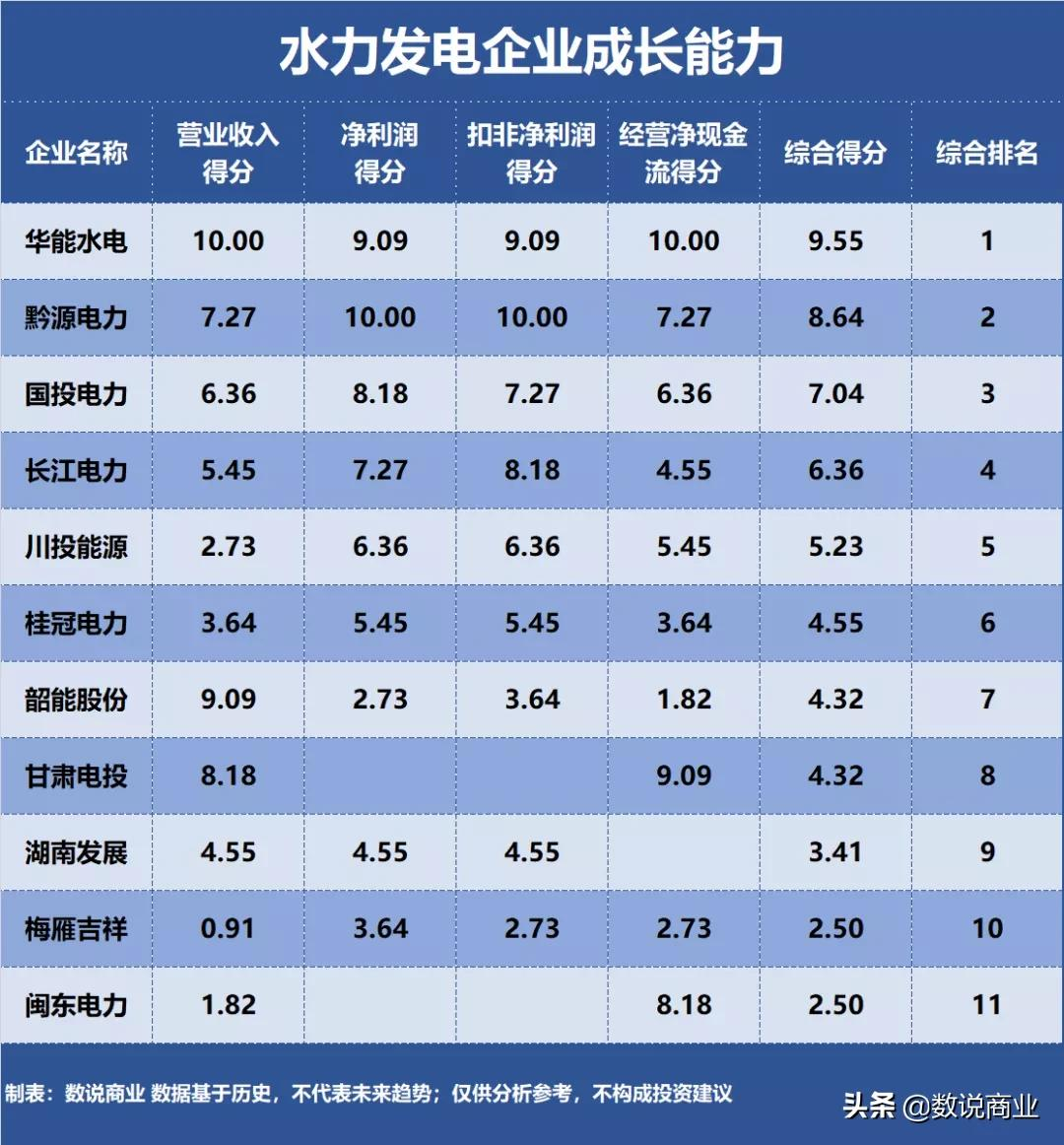 長(zhǎng)江電力、華能水電、國(guó)投電力…誰(shuí)是成長(zhǎng)能力最強(qiáng)的水力發(fā)電企業(yè)