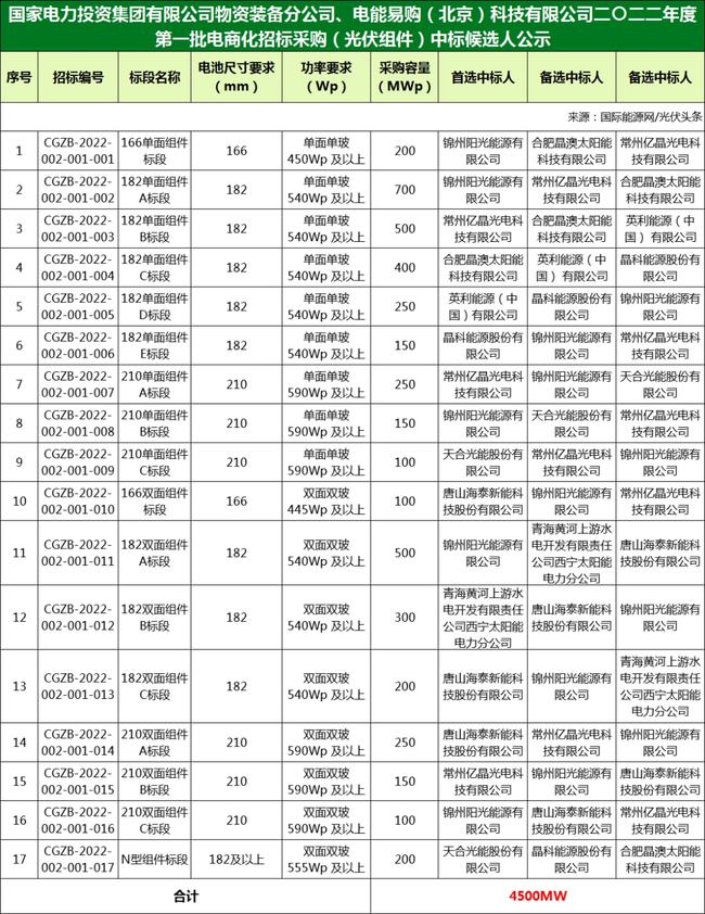 國(guó)家電投組件/逆變器集采中標(biāo)候選人：華為、特變、愛(ài)士惟、天合、晶澳等企業(yè)入圍?。?022年）