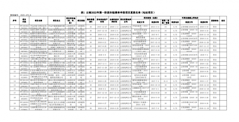 光伏640MW！云南電網(wǎng)2022年第一階段補貼清單公布