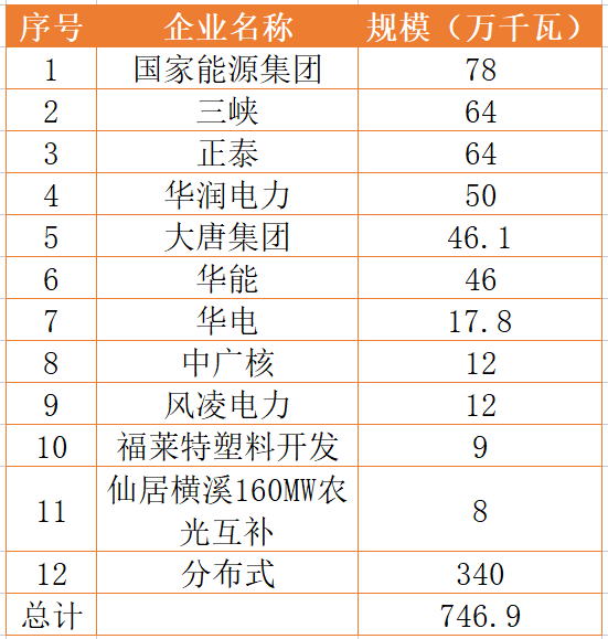 國(guó)家能源集團(tuán)、三峽、正泰領(lǐng)銜！浙江公布7.46GW重點(diǎn)光伏項(xiàng)目清單
