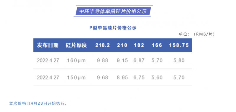 中環(huán)半導(dǎo)體單晶硅片價格公布：218.2每片9.88元，210每片9.15元！