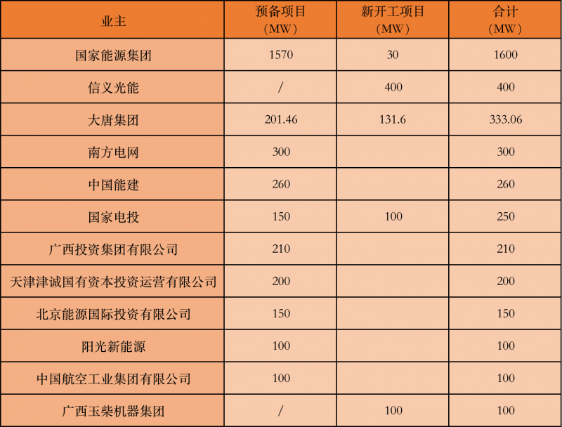 國(guó)家能源集團(tuán)、信義、大唐領(lǐng)銜！廣西公布4GW光伏重大項(xiàng)目名單