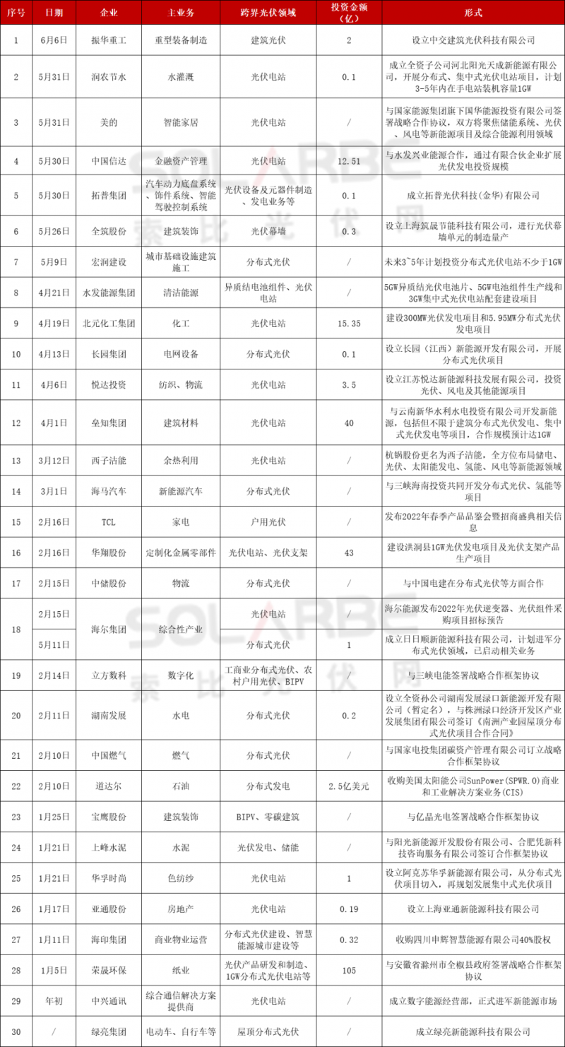 光伏跨界競(jìng)爭(zhēng)已起：再添50家資本涌入，分布式、HJT火爆跨界圈