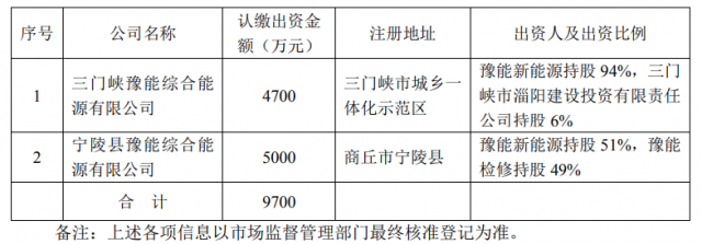 總投資10.35億！豫能控股擬投建8個分布式光伏項目