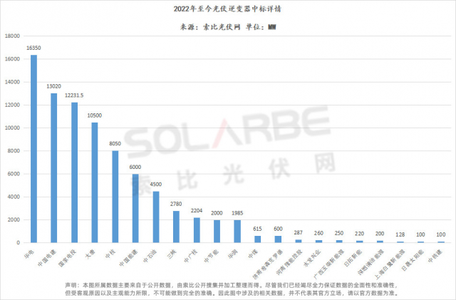華為陽光上能組成第一梯隊(duì)、株洲變流成最強(qiáng)黑馬，超83GW逆變器中標(biāo)選型、功率、出貨量全析
