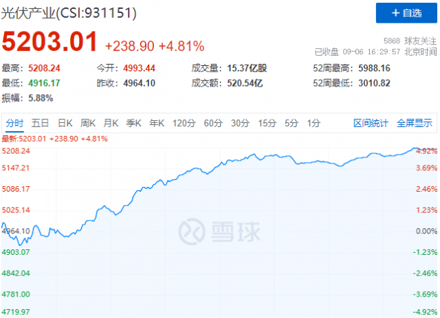 歐洲能源危機(jī)再度加碼，光伏板塊上演“王者歸來(lái)”