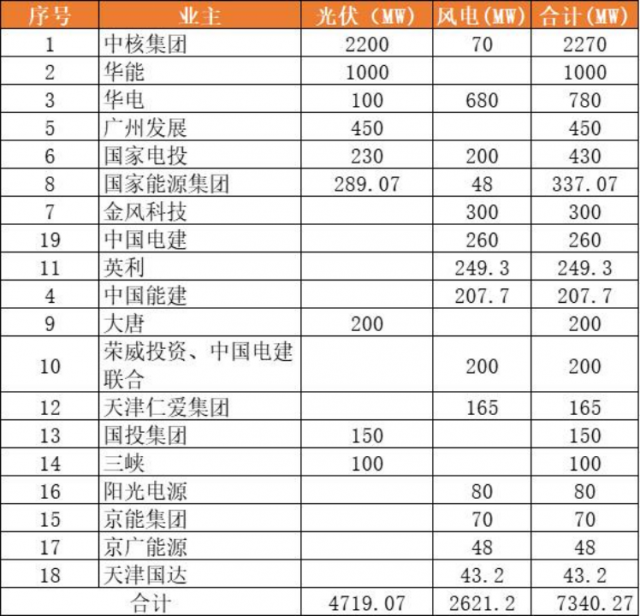 天津9.2GW風(fēng)光項(xiàng)目（含儲(chǔ)備）下發(fā)：中核集團(tuán)2.3GW、華能1GW領(lǐng)銜