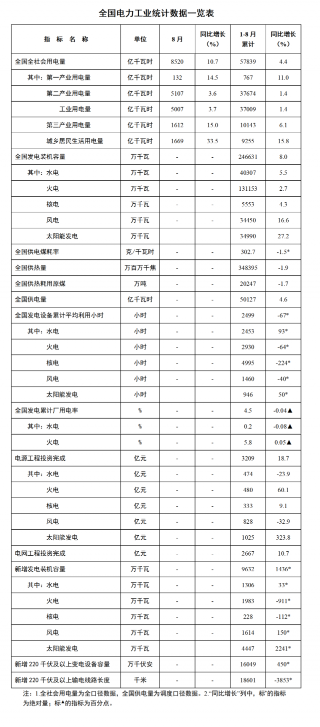 國家能源局：1—8月全國太陽能新增裝機44.47GW，投資同比增長323.8%！