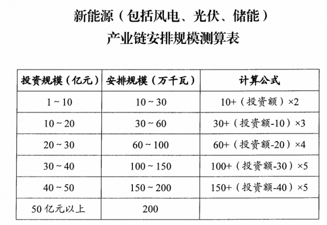 山西：擬安排4GW風(fēng)光指標(biāo)，支持新能源產(chǎn)業(yè)鏈項(xiàng)目投資和煤電靈活性改造