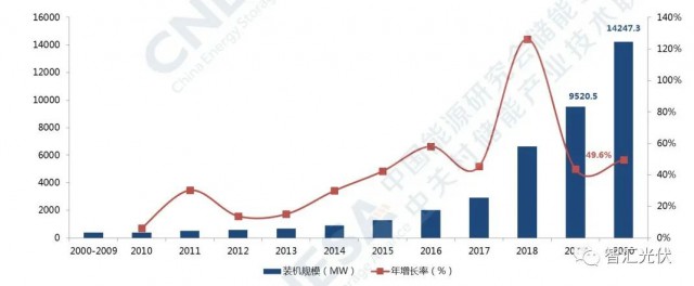 高價(jià)組件、產(chǎn)業(yè)配套、配儲(chǔ)能，光伏行業(yè)新三座大山！