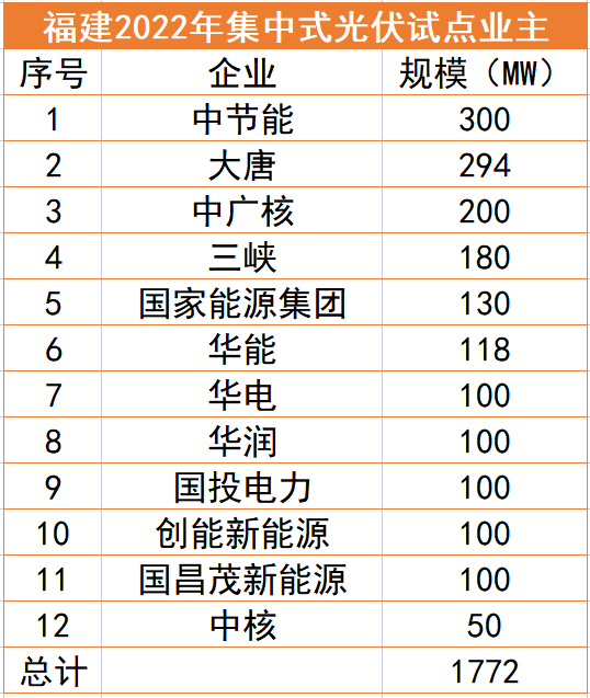 福建1.77GW光伏試點名單：中節(jié)能、大唐、中廣核領(lǐng)銜，全部為涉水項目