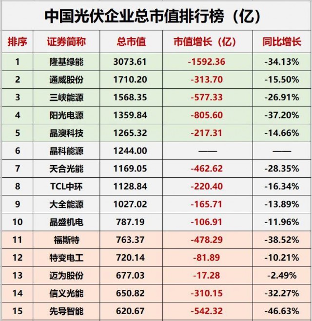 降幅達23.32%！光伏總市值“蒸發(fā)”近萬億
