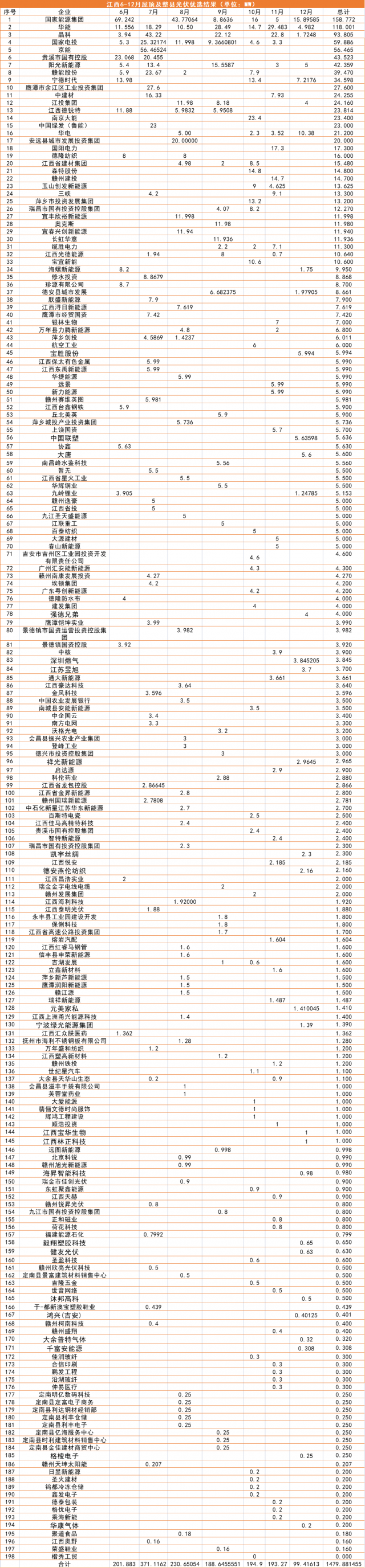 江西1.5GW（7批）分布式光伏優(yōu)選：國(guó)能投、華能、晶科領(lǐng)銜