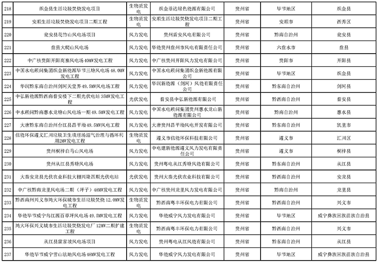 7335個！國家電網(wǎng)與南方電網(wǎng)分別公布可再生能源發(fā)電補(bǔ)貼合規(guī)項(xiàng)目清單（第一批）