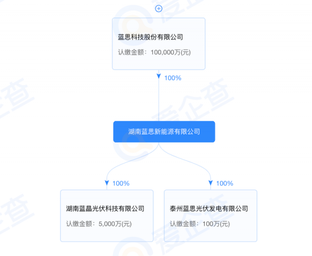 藍思科技加碼光伏制造！湖南藍晶光伏成立