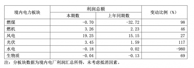 華能?chē)?guó)際一季度凈利暴增335.3%，新能源板塊盈利高增長(zhǎng)