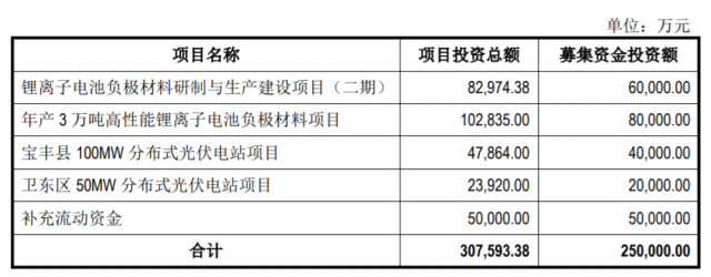 定增25億，國資背景上市企業(yè)擬投建分布式光伏電站