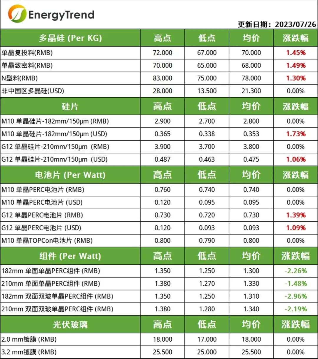 硅料、電池片價格小幅上漲  組件需求不及預(yù)期引價跌（2023.7.27）