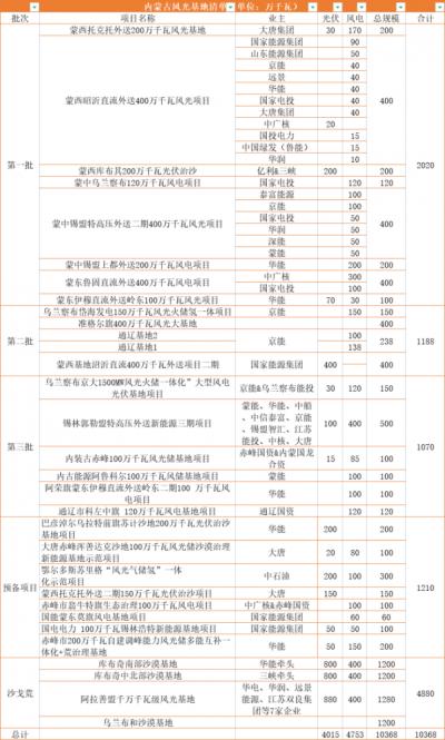 內(nèi)蒙古: 在建待建新能源規(guī)模超160GW,三峽、華電、大唐、華潤等深度布局