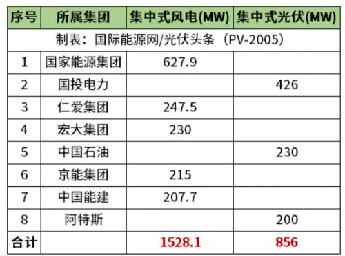 天津2.38GW風(fēng)光項目清單公布!國家能源集團(tuán)、國投、中石油、中國能建等領(lǐng)銜